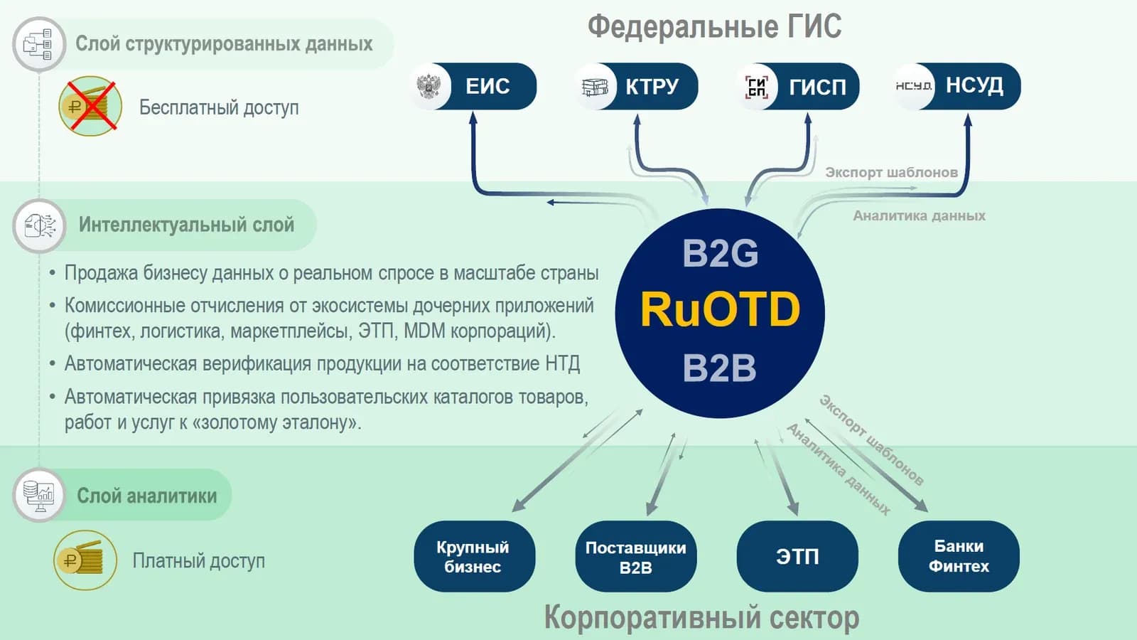 Схема монетизации RuOTD: слой структурированных данных с бесплатным доступом, интеллектуальный слой и слой аналитики с платным доступом; платформа стоит между федеральными государственными системами (ЕИС, КТРУ, ГИСП, НСУД) и корпоративным сектором — крупным бизнесом, поставщиками, электронными площадками и банками